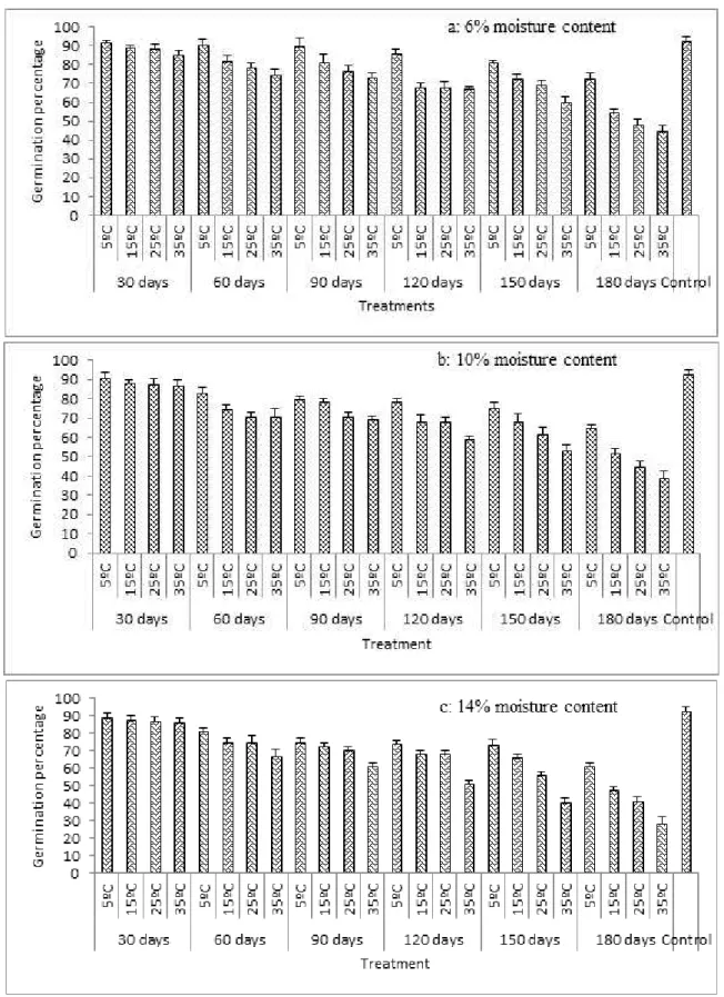 Figure  1.  The   effect   of   duration   of   storage   ×   temperature   ×   moisture   contents   interaction   on   germination percentage of sorghum seeds.