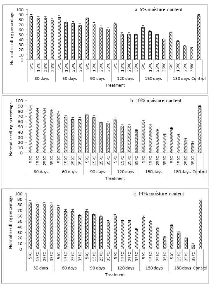 Figure 2. The effect of duration of storage × temperature × moisture contents interaction on normal   seedling percentage of sorghum seeds.