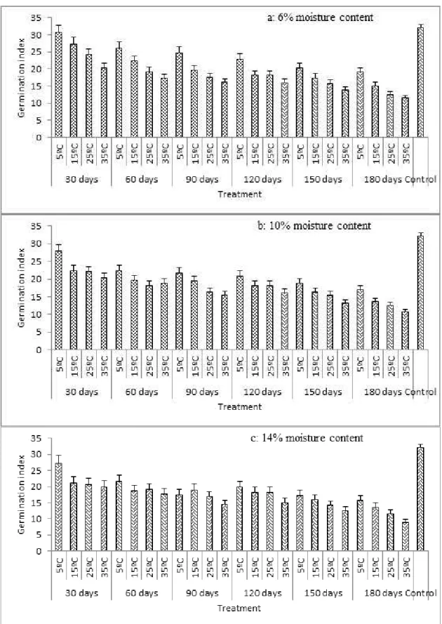 Figure  3.  The   effect   of   duration   of   storage   ×   temperature   ×   moisture   contents   interaction   on   germination index of sorghum seeds.