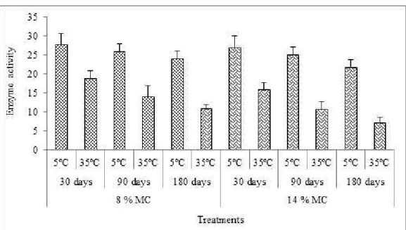 Figure 5. The effect of duration of storage × temperature × moisture contents interaction on catalase   activity of sorghum seeds.
