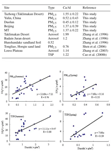 Fig. 10. Scatter plots of SO 2− 4 vs. decides (sum of CH 2 C 2 O 2− 4 , CH 4 C 2 O 2− 4 , and C 2 O 2−4 ).