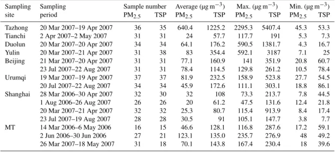 Table 1. Mass concentrations of aerosols (µg m −3 ) at the summit of MT and other sampling sites.