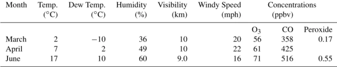 Table 3. Meteorological conditions and concentrations of gases (O 3 , CO, Peroxide) in ambient air at MT.