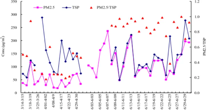 Fig. 2. Daily variations of TSP and PM 2.5 from 14 March to 30 June in 2006 at MT.