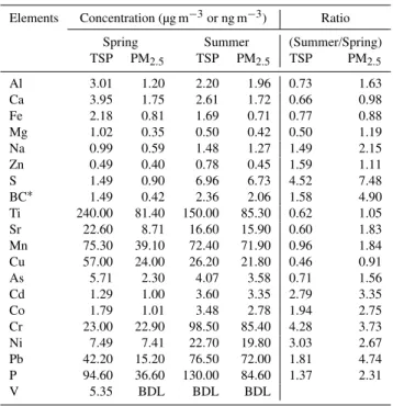 Fig. 3. Enrichment factors (EFs) of elements at MT in spring and summer, 2006.