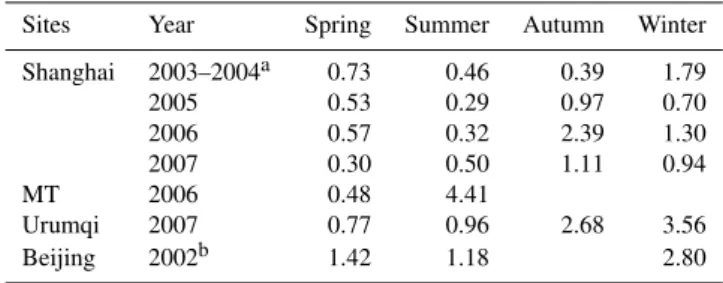 Fig. 8. Daily contributions of biomass burning, crustal dust, and others in PM 2.5 at MT.