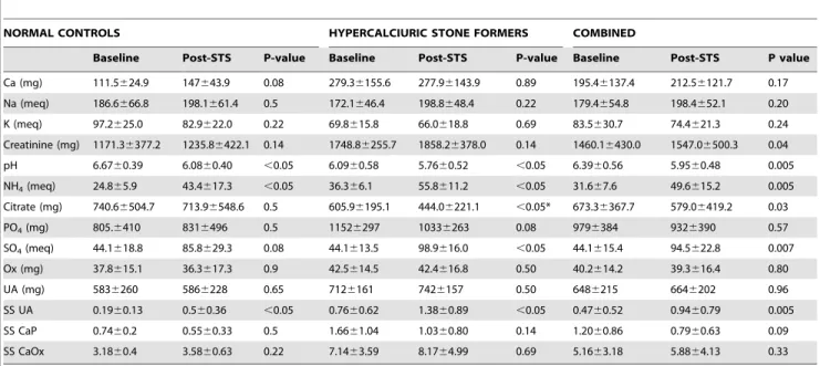 Figure 2. Comparison of pre- and post-STS urine pH, ammonium and citrate excretion in normal (n = 5) and hypercalciuric (n = 5) stone formers (*: P , 0.05 post-STS compared with pre-STS).