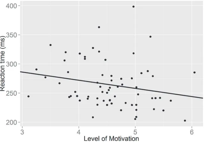 Fig 2. A graph showing the relationship between self-reported level of motivation and speed of responding in the antisaccade task.