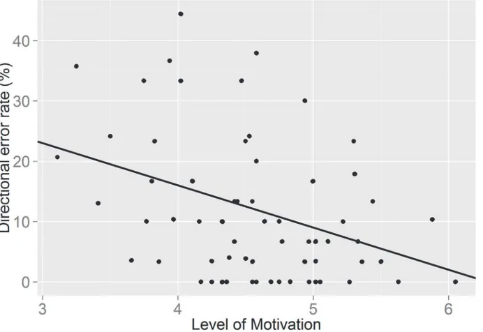 Fig 3. A graph showing the relationship between self-reported level of motivation and directional error rate in the antisaccade task.