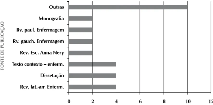 Tabela 1 - Descrição dos estudos sobre cuidados de  enfermagem ao cliente com hipertensão, segundo ano  de publicação e estado/país onde o estudo foi realizado