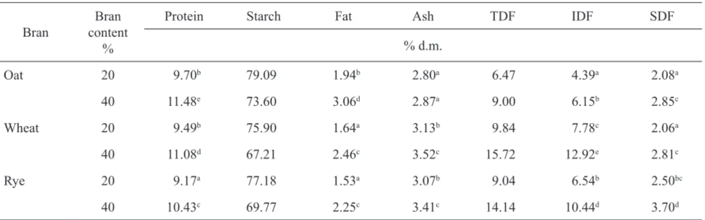 Table 2. źffect of bran addition on physical characteristics of extrudates