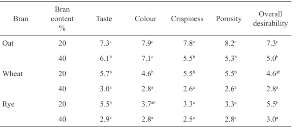 Table 5. źffect of bran addition on pasting characteristic of raw material blends (standard test AACC Method 76-β1) Bran Bran content