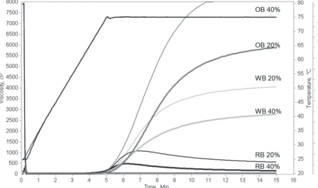 Fig. 1. Comparison of paste proﬁ les of raw material blends according to Critical Paste TestŚ OB – oat bran,  WB – wheat bran, RB – rye bran