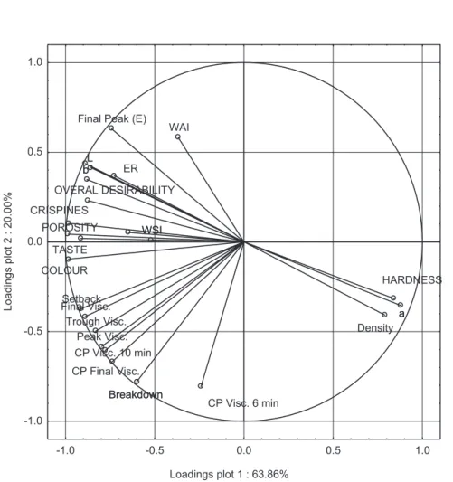 Fig. 2. Two-dimensional plot representing the PCA of loadings plot for samples of raw  material and extrudates with bran additions 
