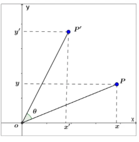 Figura 32 – Ponto P rotacionado um ângulo θ no sentido anti-horário.