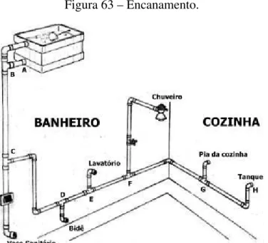 Figura 63 – Encanamento.