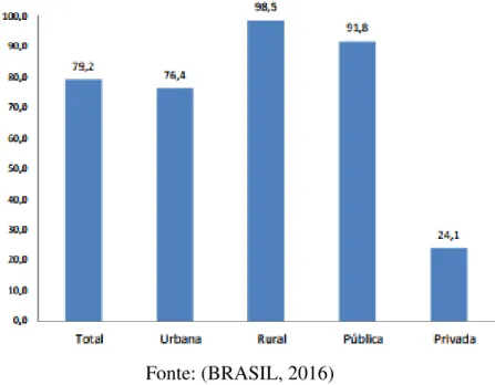 Figura 2 – Proporção da matrícula de alunos incluídos em relação à matrícula de alunos com deficiência por localização e rede de ensino - Brasil 2016