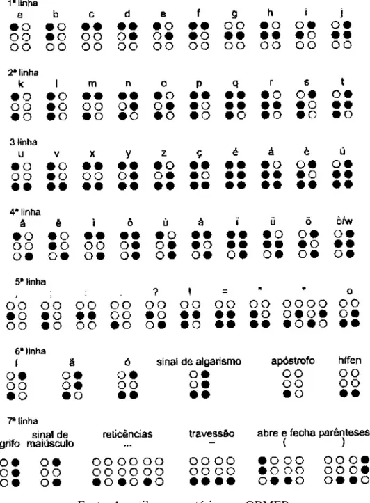 Figura 5 – Disposição Universal dos 63 Sinais Simples do Sistema Braille.