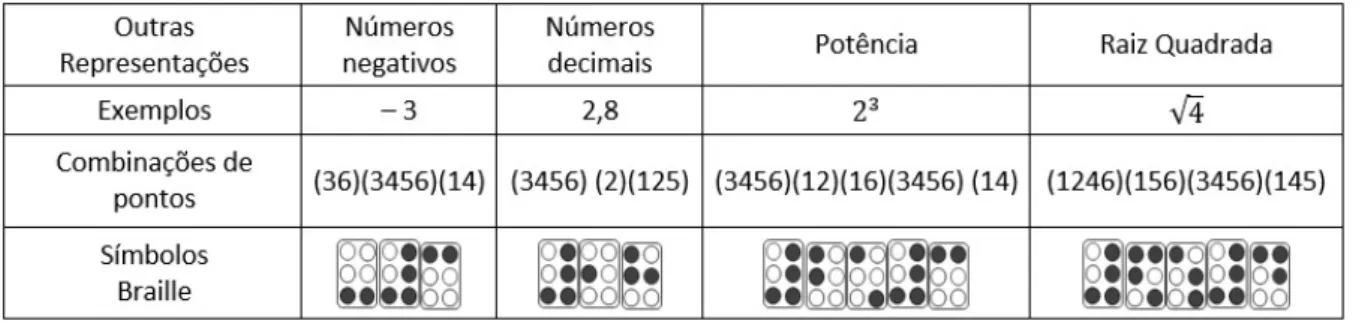 Figura 12 – Números negativos, decimais, potência e raiz quadrada em Braille