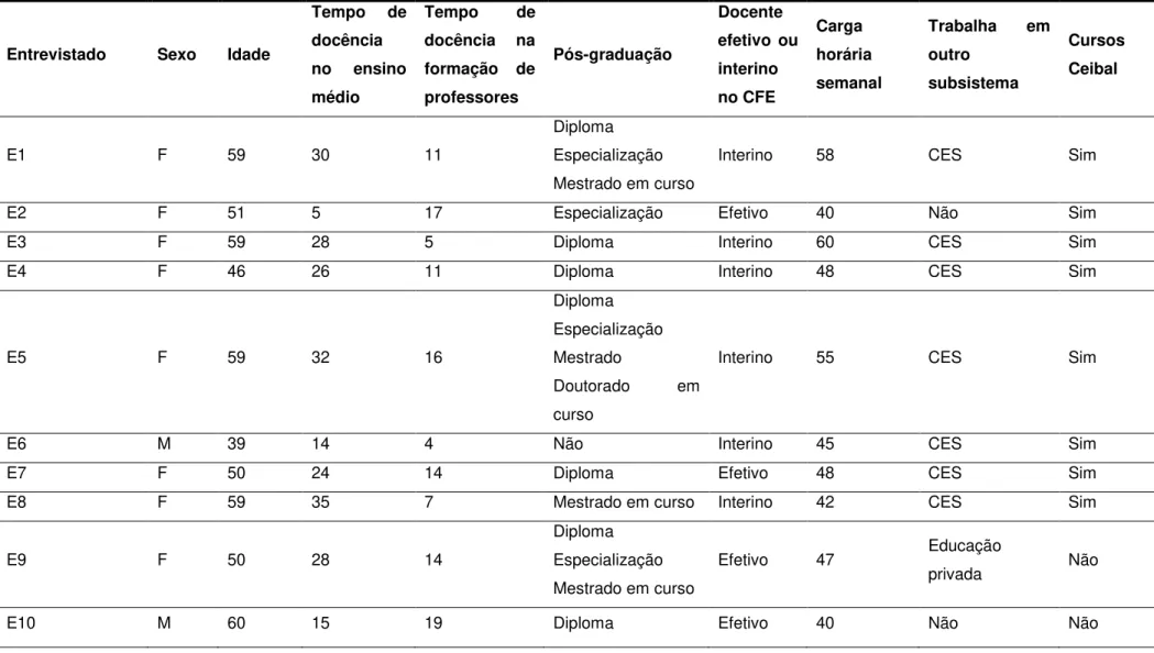 Tabela 1 - Características da amostra 