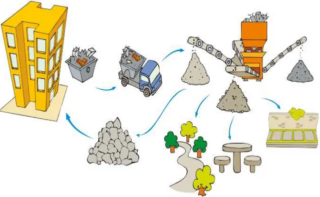 Figura 2-2 - Fluxograma de reciclagem dos resíduos  Fonte: Lima e Lima (2011) 