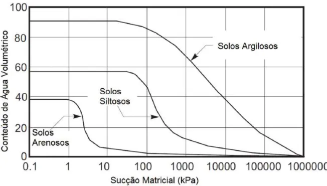 Figura 2-10 - Curvas características típicas de solos arenosos, siltosos e argilosos Fonte: Fredlund; Xing (1994) 