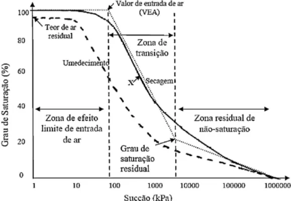 Figura 2-11 - Zonas componentes da curva característica  Fonte: Vanapalli; Fredlund; Pufahl (1999) 