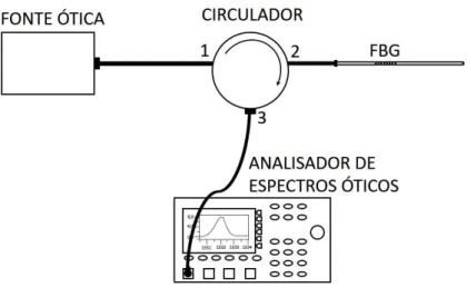 Figura 16 - Diagrama de leitura de uma rede de Bragg utilizando fonte ótica, circulador ótico e  analisador de espectros óticos