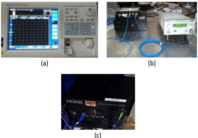 Figura  20  -  Equipamentos  utilizados  durante  os  ensaios  in  vitro   e  in  vivo   e  no  processo  de  gravação das redes: (a) analisador de espectros, (b) circulador e fonte ótica, e (c) interrogador