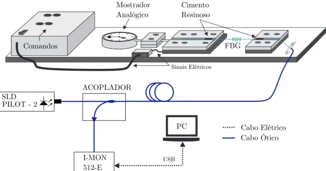 Figura 10 – Representa¸ c˜ ao esquem´ atica do sistema experimental usado para o ensaio em deforma¸ c˜ ao.