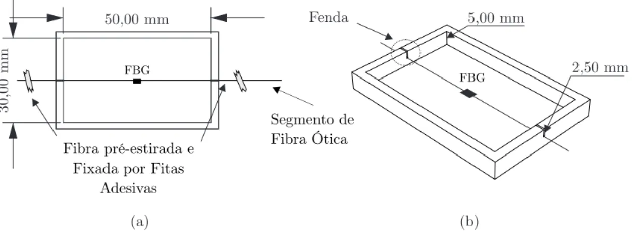 Figura 14 – Representa¸ c˜ ao esquem´ atica do molde utilizado para encapsular uma FBG