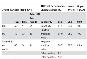 Table  5.  Specificity  of  IHC  test  for  samples  classified  as negative  by  the  H&amp;E  test  that  were  stored  during 1990-2000 or 2001-2011.