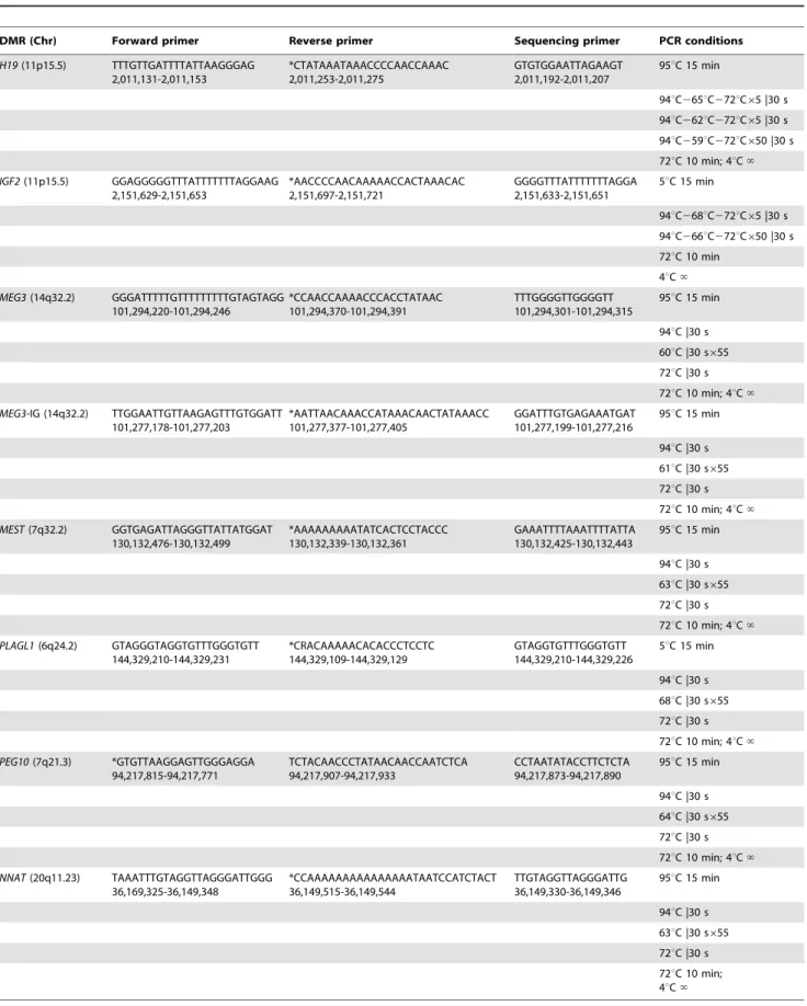 Table 1. PCR and pyrosequencing primers (listed 59 to 39), genomic coordinates 1 and reaction conditions.