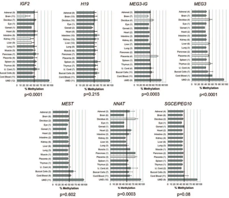 Figure 3. Methylation of seven imprinted gene DMRs across a wide range of human tissues