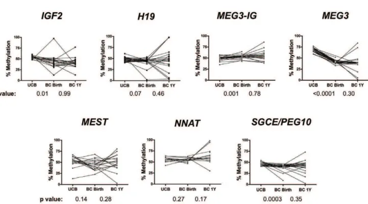 Figure 5 shows comparisons of methylation levels at the two DMRs regulating IGF2 in matched sets of DNA extracted from umbilical cord blood and buccal cells from nine infants
