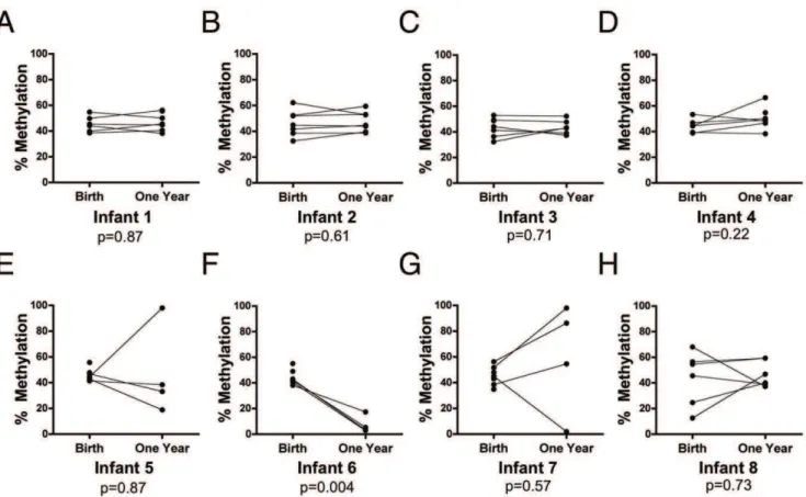 Figure 7. Intra-individual DMR methylation profiles in buccal cells over time. Matched buccal cell specimens from birth and one year of age (a subset of data from Figure 6), showing representative individuals with normal methylation profiles at both time p