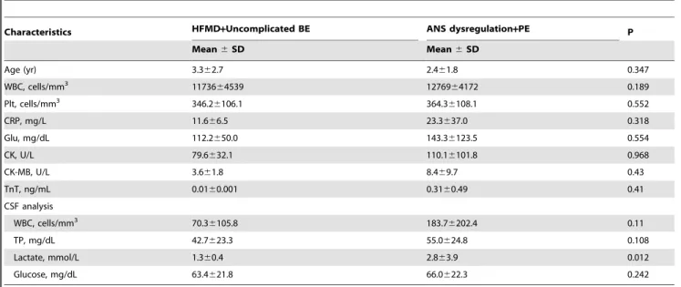 Figure 2. The expression frequency of immunophenotypes in patients with enterovirus 71 infection by disease severity