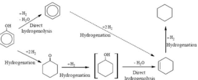 Fig. 1: Reaction  scheme  for  the  catalytic  hydrotreating  of phenol (Senol, 2007) 