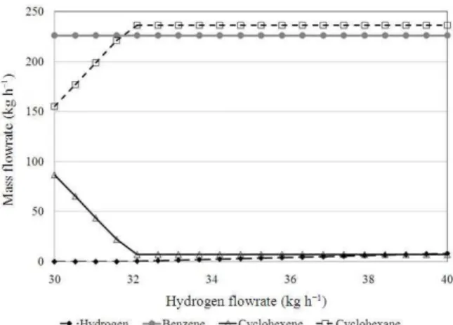 Fig. 8:  The effect of  hydrogen  flowrate on  the product  distribution 