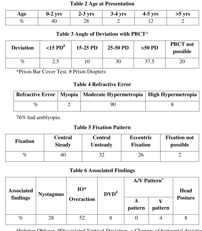 Table 3 Angle of Deviation with PBCT* 