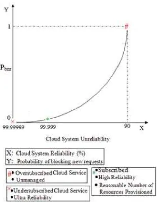 Figure 2.  Observing Unreliability in Cloud Services 
