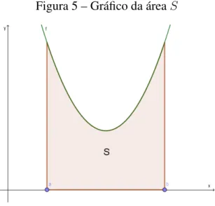 Figura 5 – Gráfico da área S
