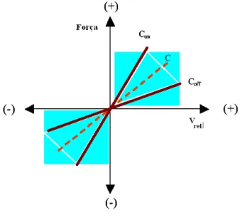 Figura 24 - Força versus velocidade para controle  semiativo de amortecedores magneto-reológicos 