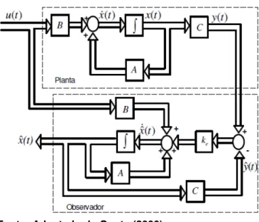 Figura  31  -  Diagrama  de  blocos  de  sistema  e  do  observador  de  estado  de  ordem  plena,  quando  o  sinal  de  entrada  (u)  e  o  sinal  de  saída  (y)  são  escalares