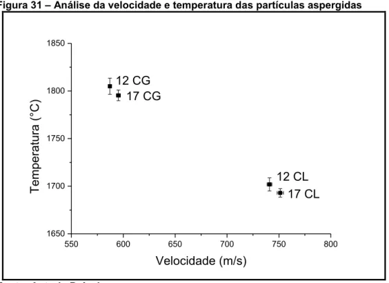 Figura 31  –  Análise da velocidade e temperatura das partículas aspergidas  550 600 650 700 750 8001650170017501800185017 CL12 CL17 CGTemperatura (°C) Velocidade (m/s)12 CG