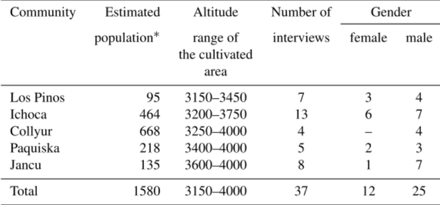 Table 1. List of interviews of farmers in the communities of Cuenca Auqui.