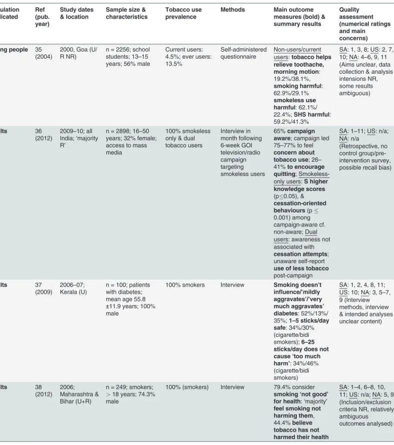 Table 5. ( Continued ) Population implicated Ref (pub. year) Study dates&amp; location