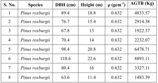 Table 2: Above-ground tree biomass in pine dominated forest of Nandprayag 