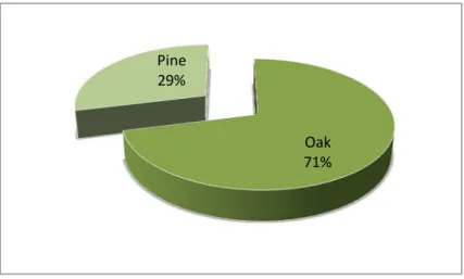 Fig. 2 :  Share of Oak and Pine Forests in Carbon Mitigation Potential  