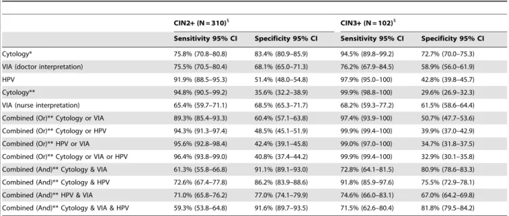 Table 3. Sequential screening tests.